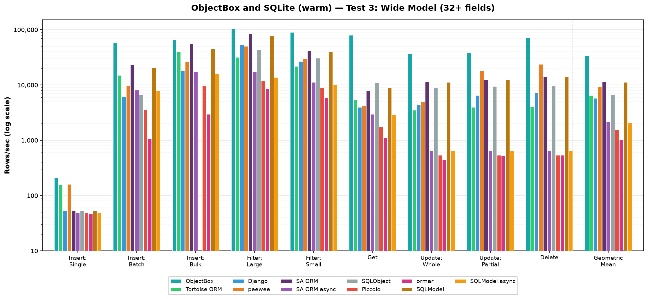 ObjectBox and SQLite Test 3, warm