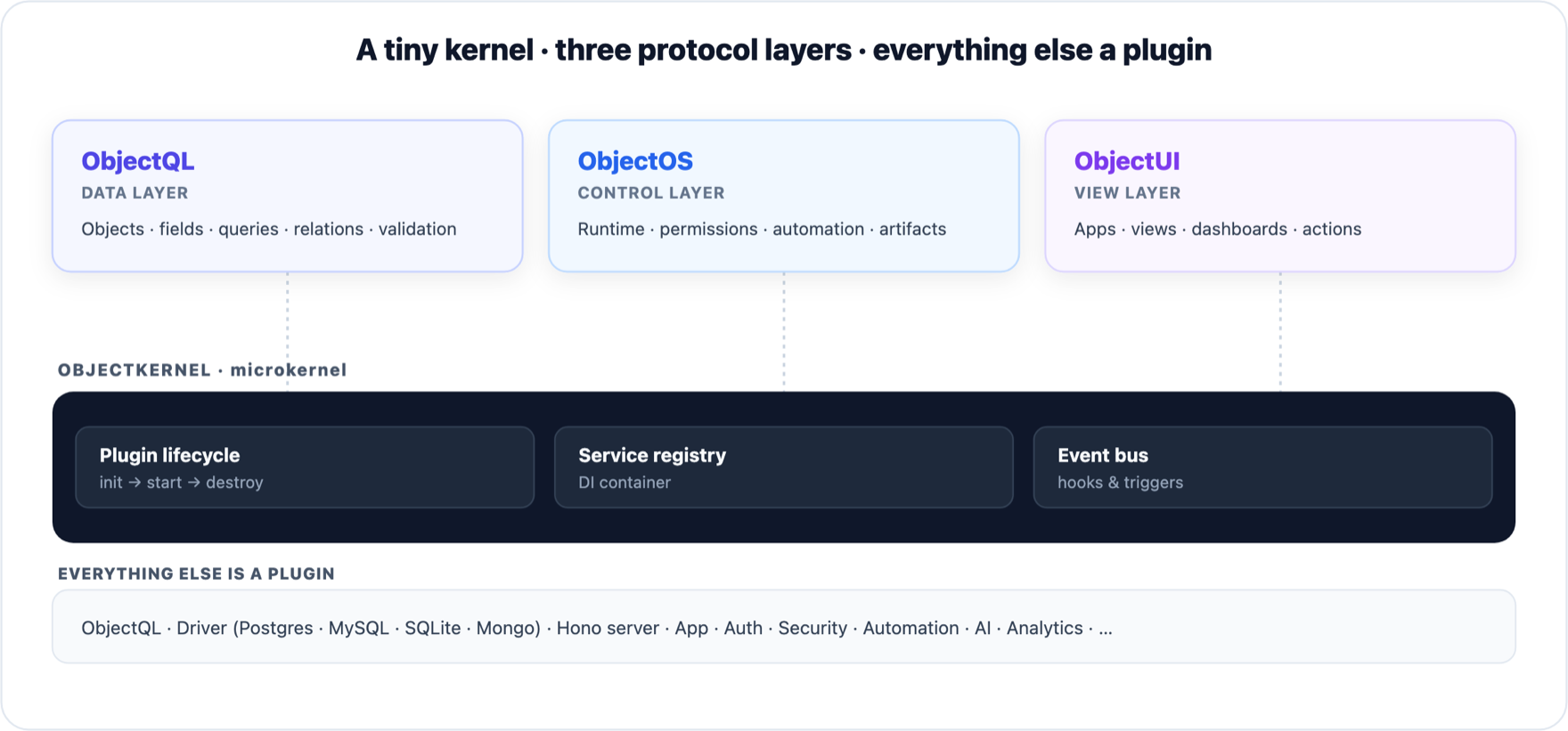 ObjectStack layered architecture: the ObjectQL data layer, ObjectOS control layer, and ObjectUI view layer sit on a microkernel (plugin lifecycle, service registry / DI, event bus); every capability — drivers, server, auth, security, automation, AI — is a plugin