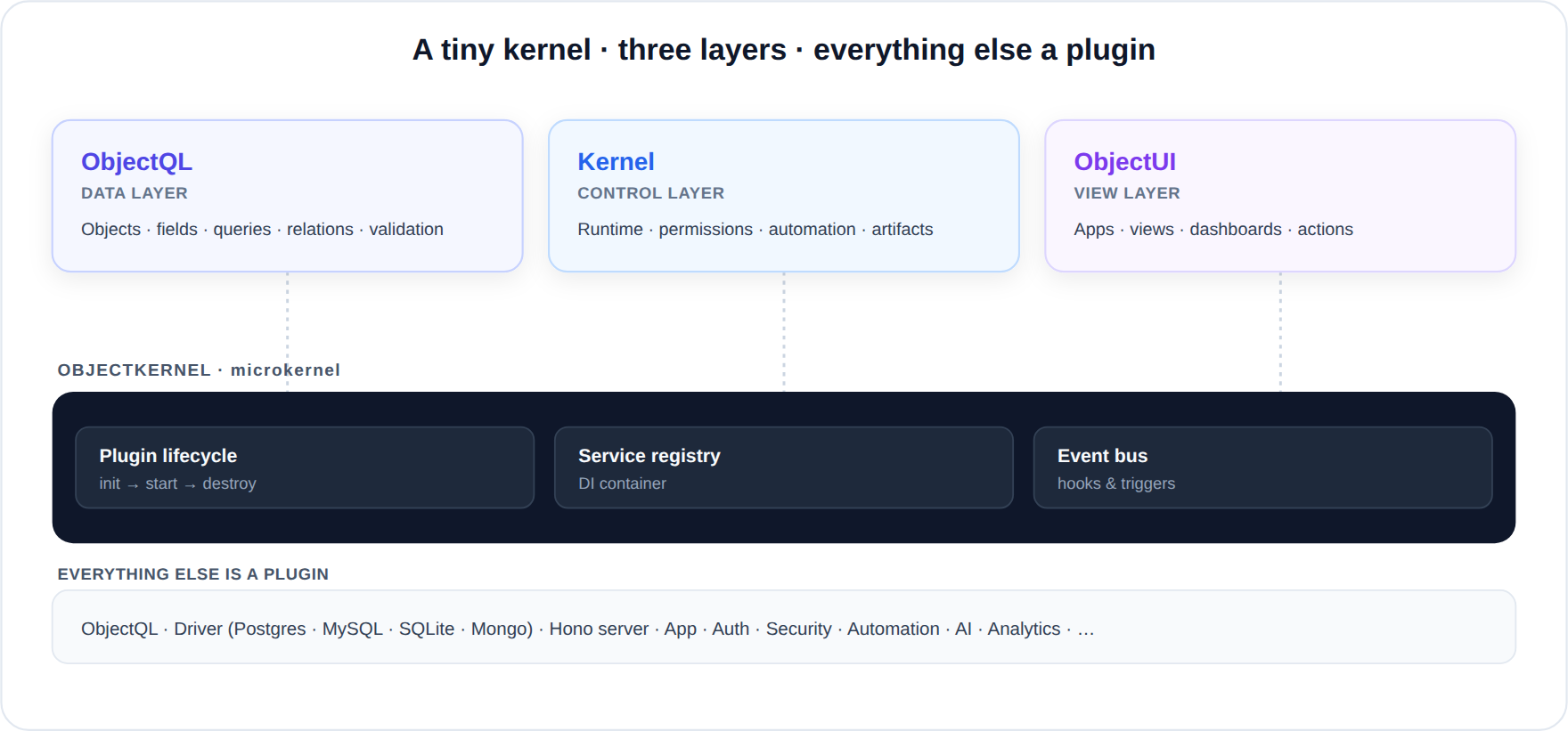 ObjectStack layered architecture: the ObjectQL data layer, the kernel control layer, and the ObjectUI view layer sit on a microkernel (plugin lifecycle, service registry / DI, event bus); every capability — drivers, server, auth, security, automation, AI — is a plugin
