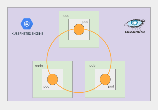 Cassandra Running on Kubernetes Engine