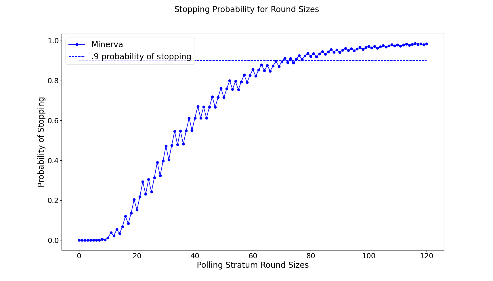 Stopping Probability