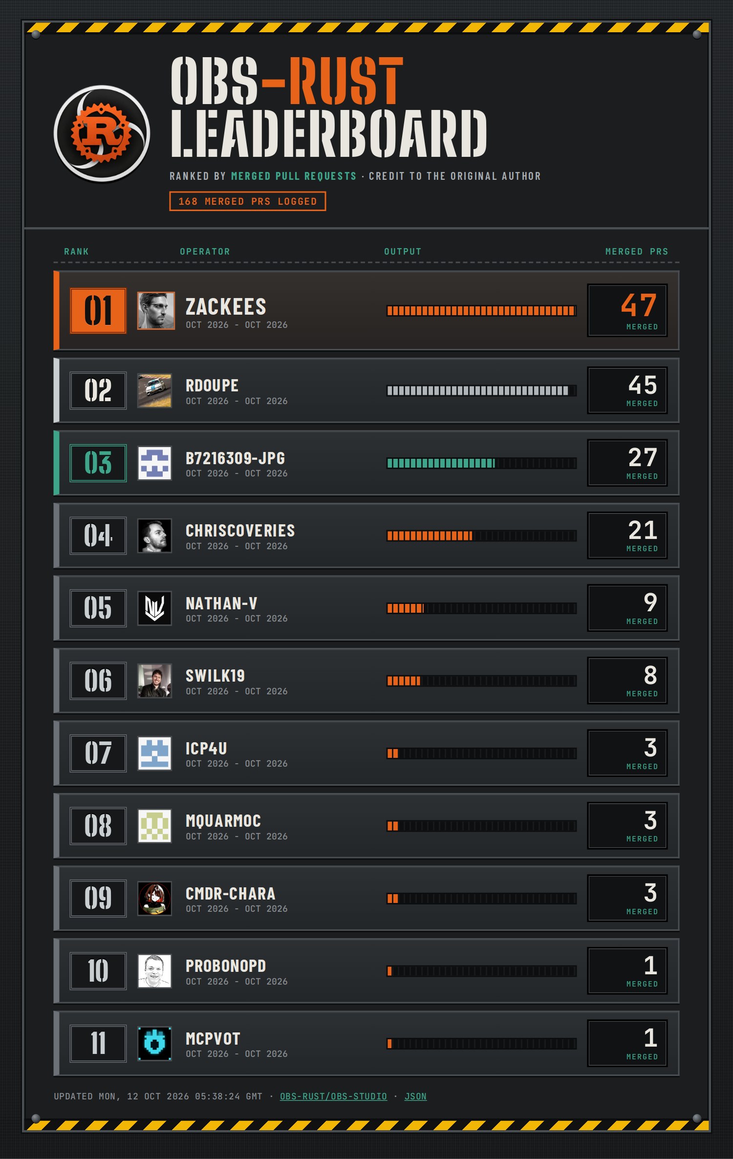 obs-rust contributors leaderboard