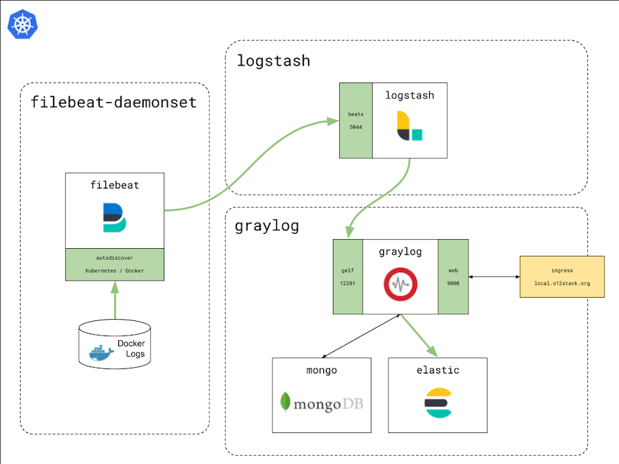 The Logging Stack