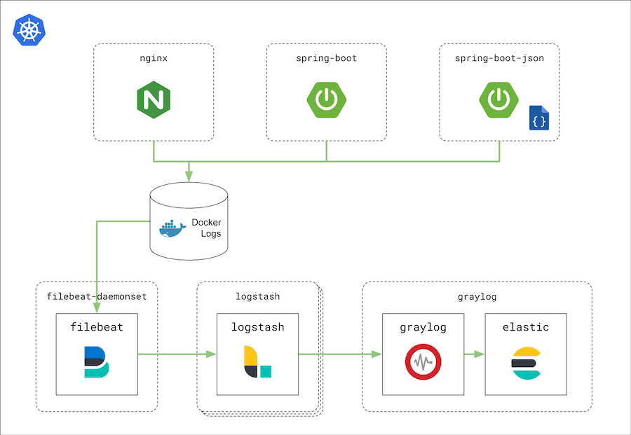 The Log Message Flow