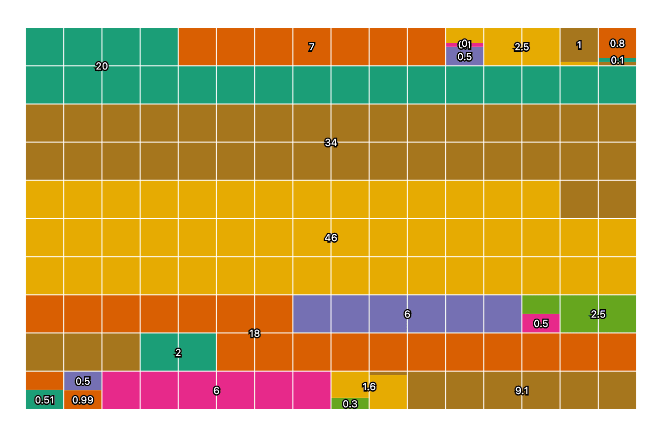 waffle mark with the anchor position of each datum marked with its value