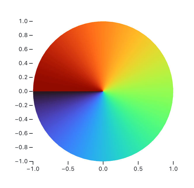 the value of atan2 across the unit disc, encoded as color