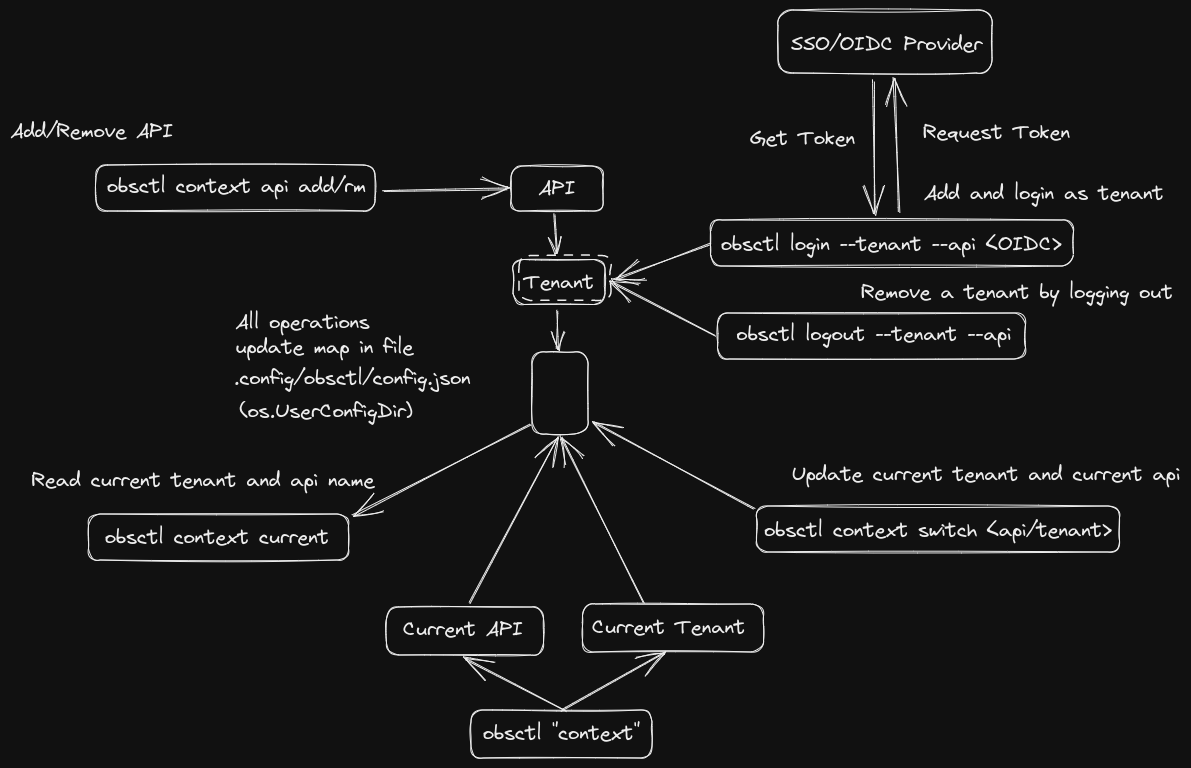 How obsctl manages configuration