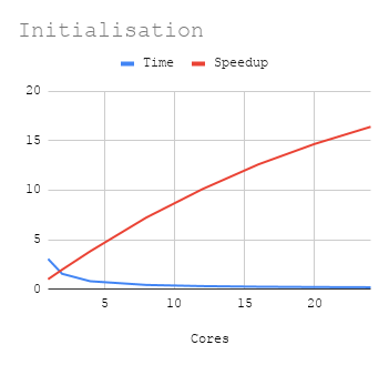 initialisation