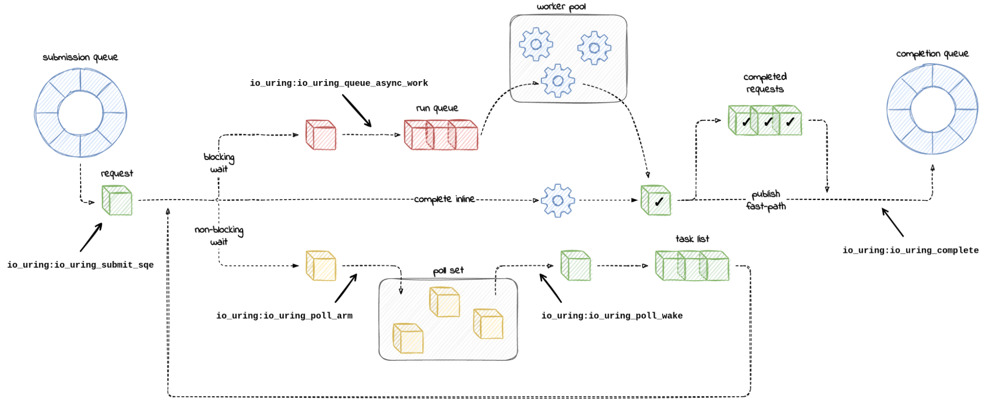 Flow of requests through uring