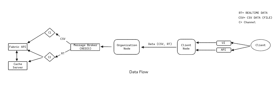 REC Dataflow