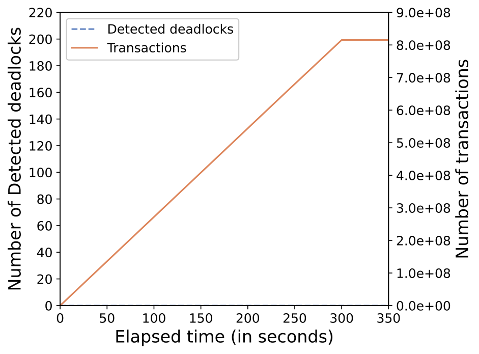 1000_Transactions_DeadLock_Time