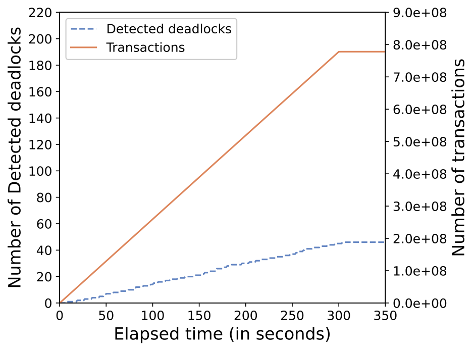 600_Transactions_DeadLock_Time