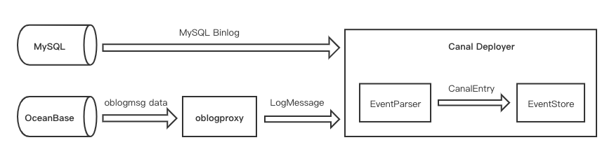 log转换过程