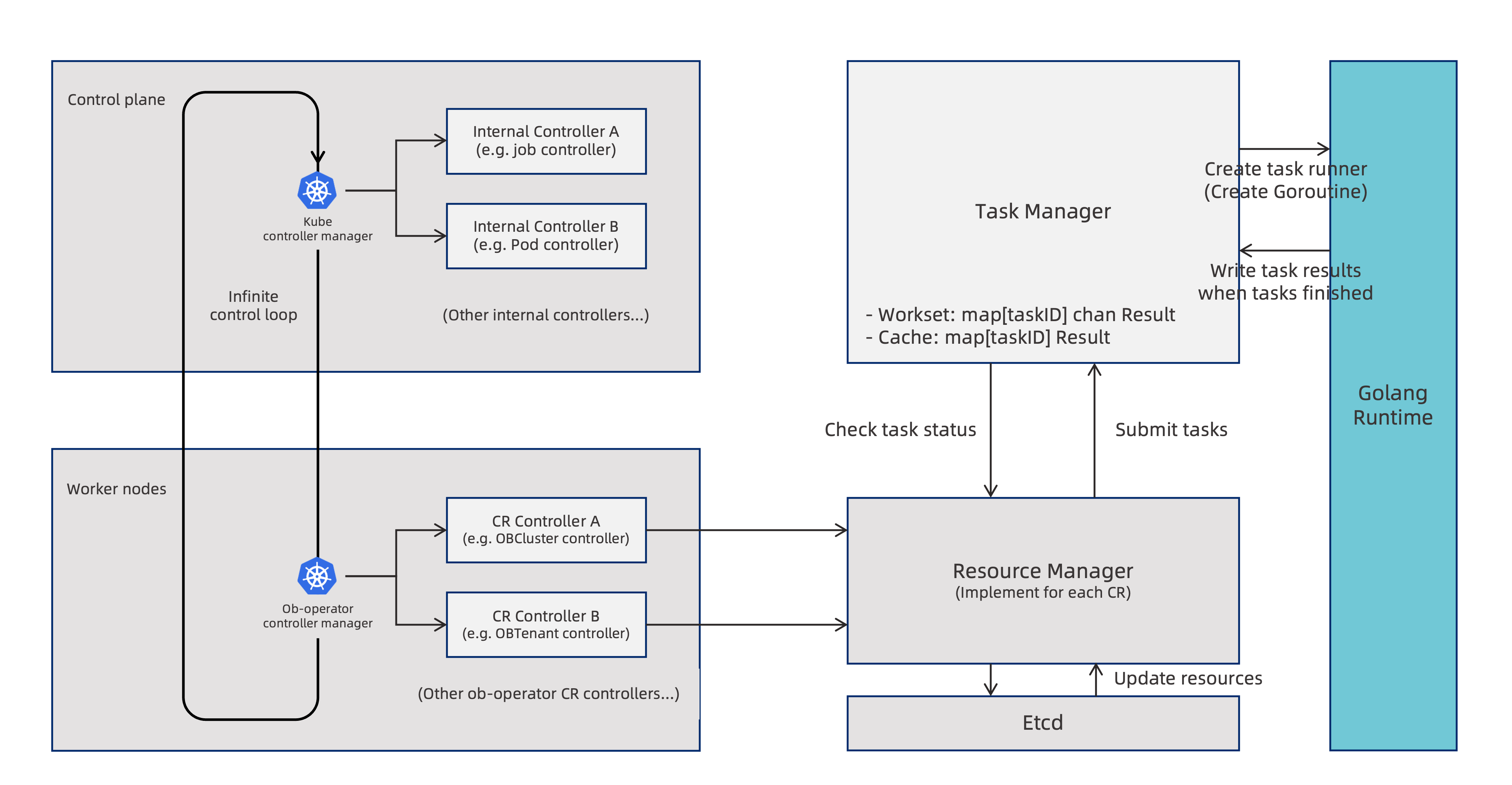 ob-operator Task Manager Architecture