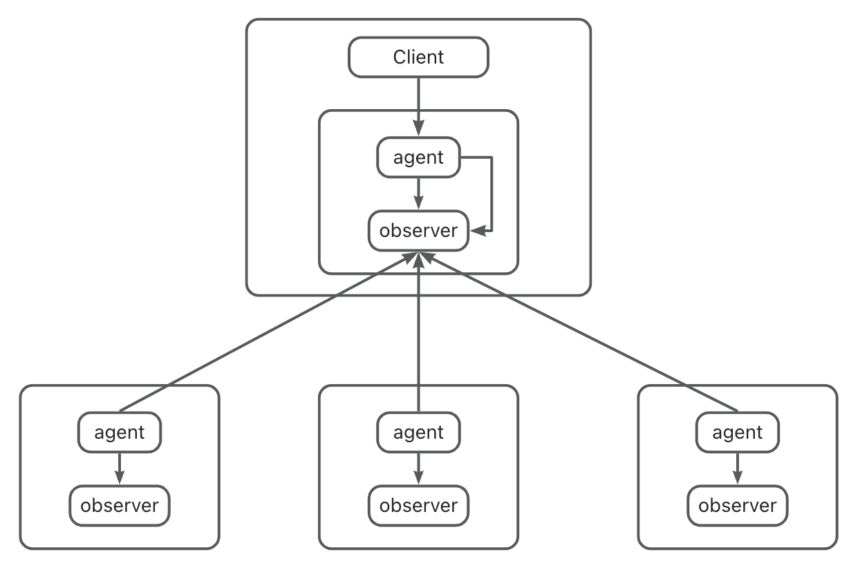 OBShell Architecture