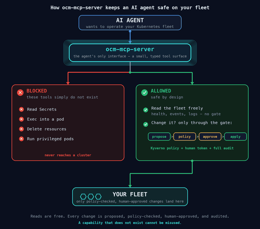 ocm-mcp-server sits between an AI agent and the fleet: dangerous actions such as reading Secrets, exec into pods, or arbitrary delete do not exist and are blocked; every allowed change flows out only through Kyverno policy, human approval, and audit
