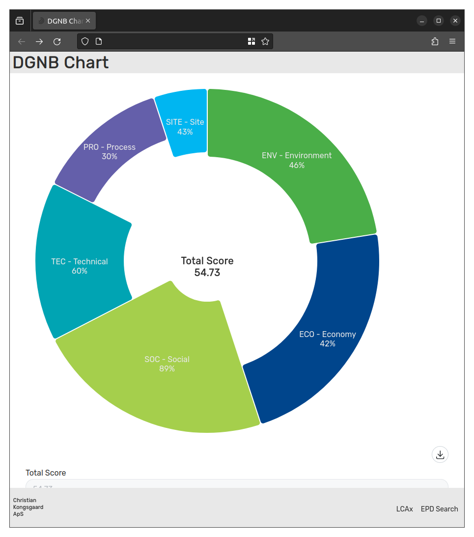 DGNB Chart