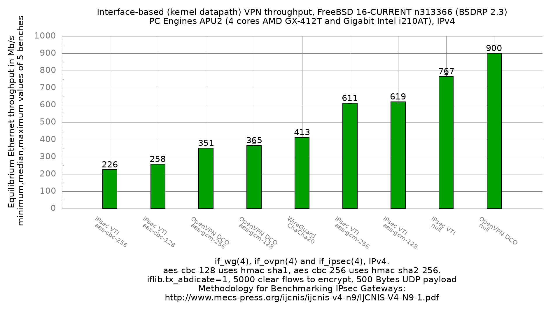 Interface-based VPN throughput on a PC Engines APU2