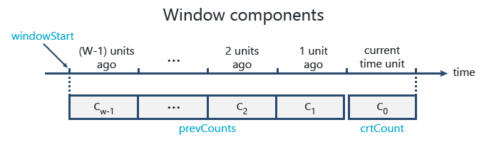 Window components