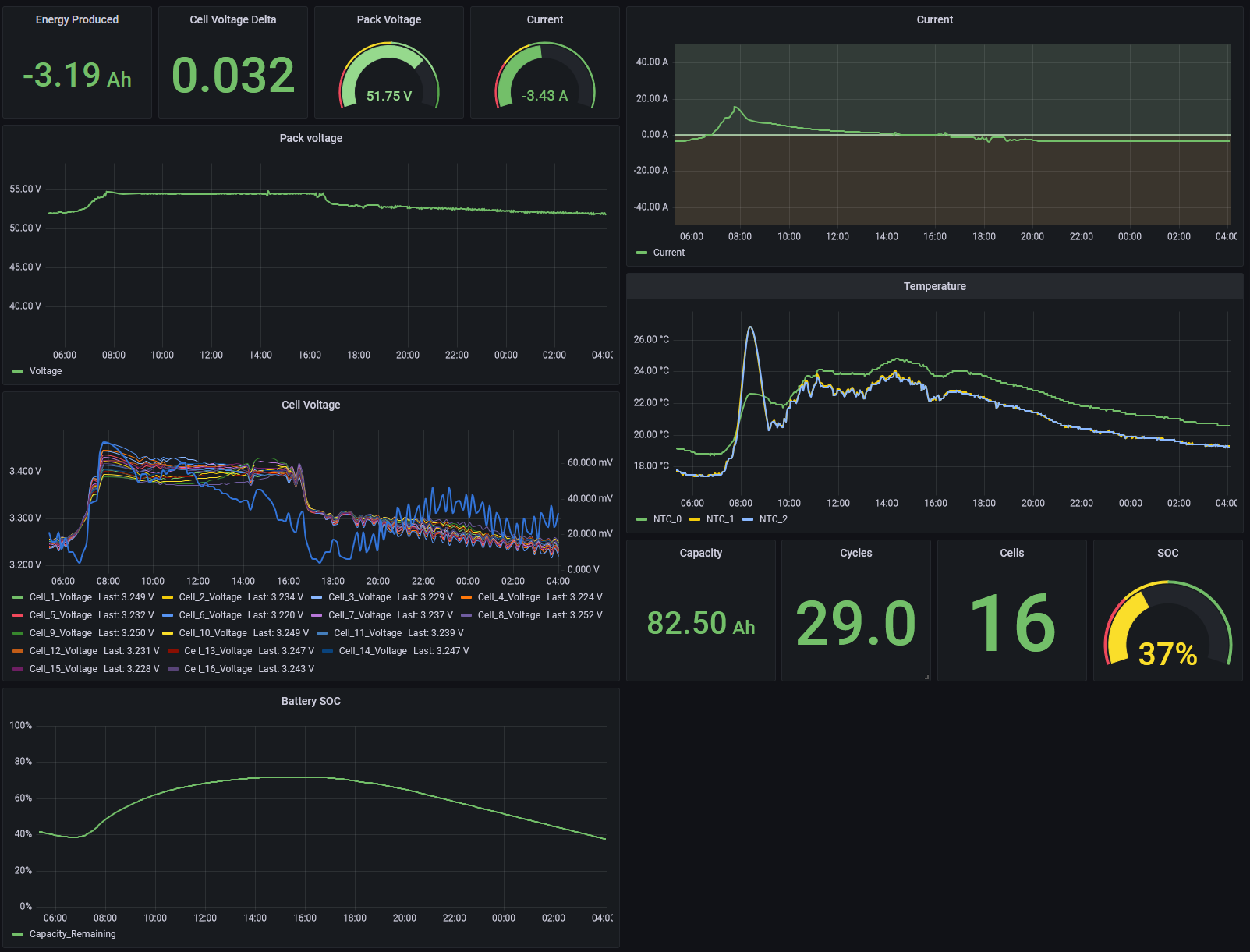 Grafana statistics