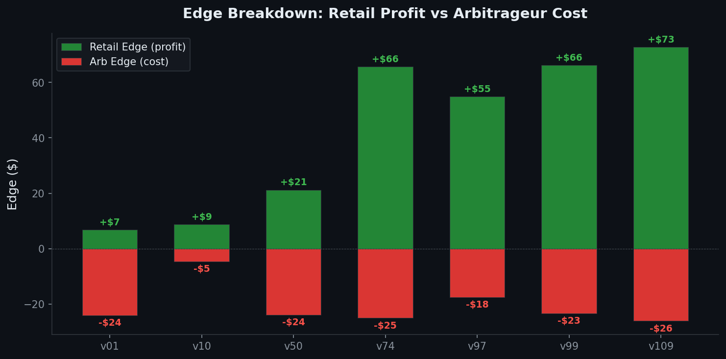 Edge Breakdown: Retail vs Arb