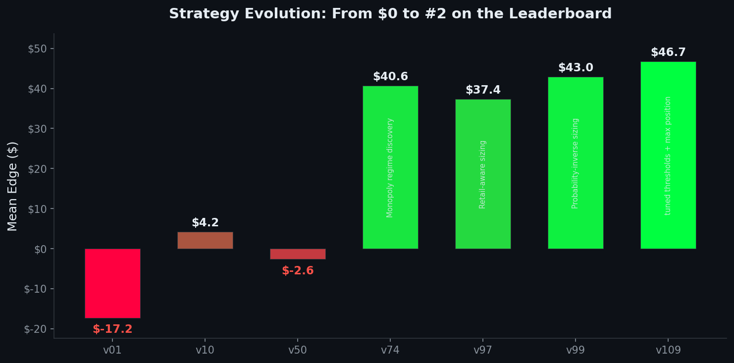 Strategy Evolution Chart