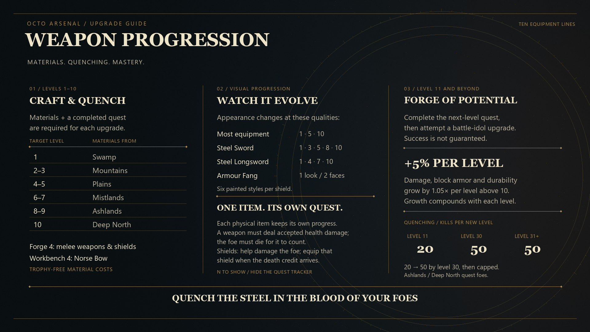 Current weapon progression guide