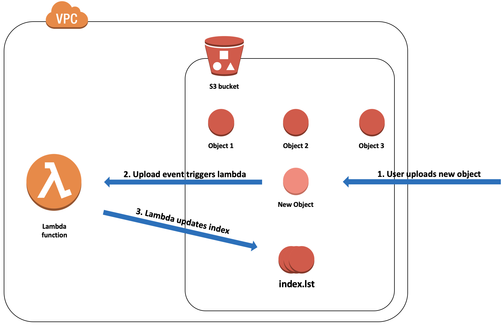 Event driven lambda