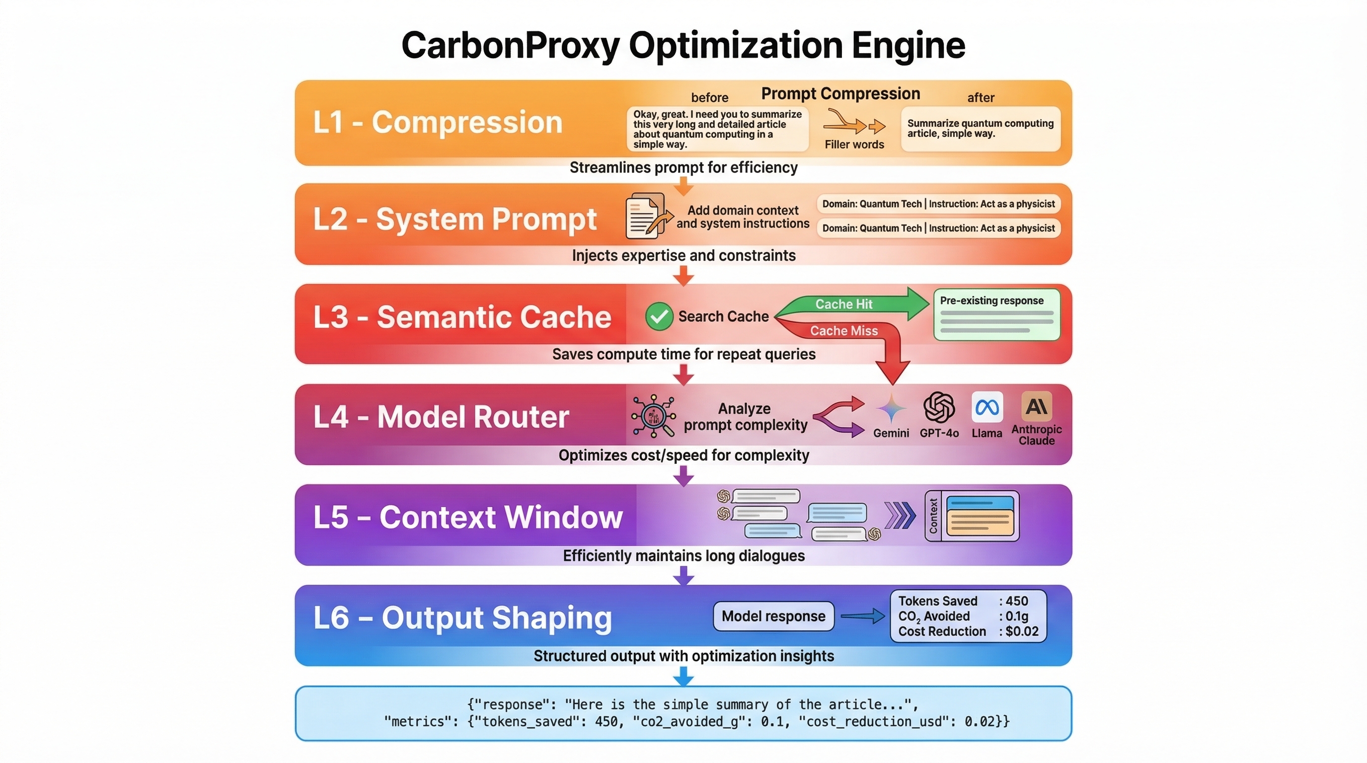 CarbonProxy Architecture