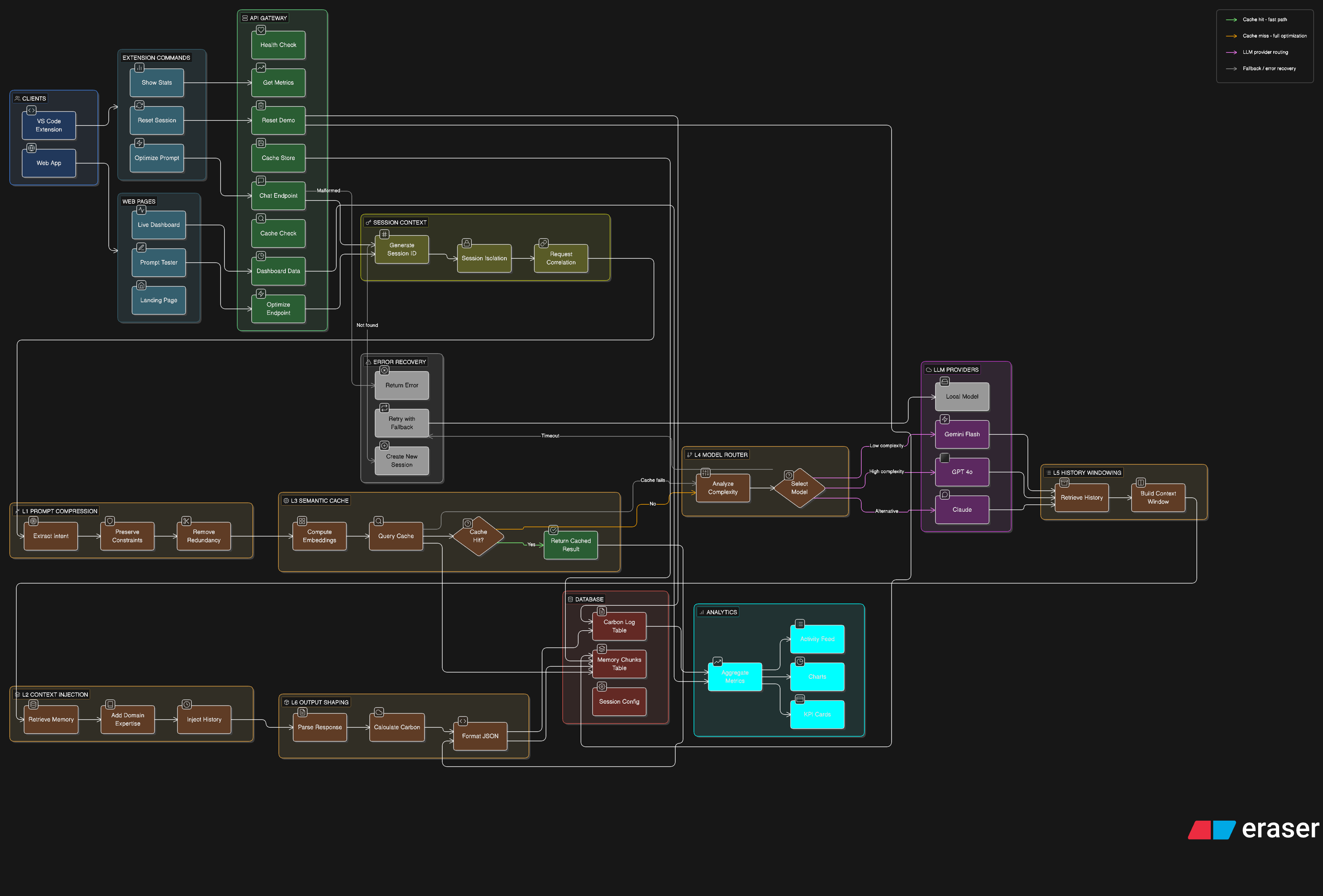 CarbonProxy Architecture