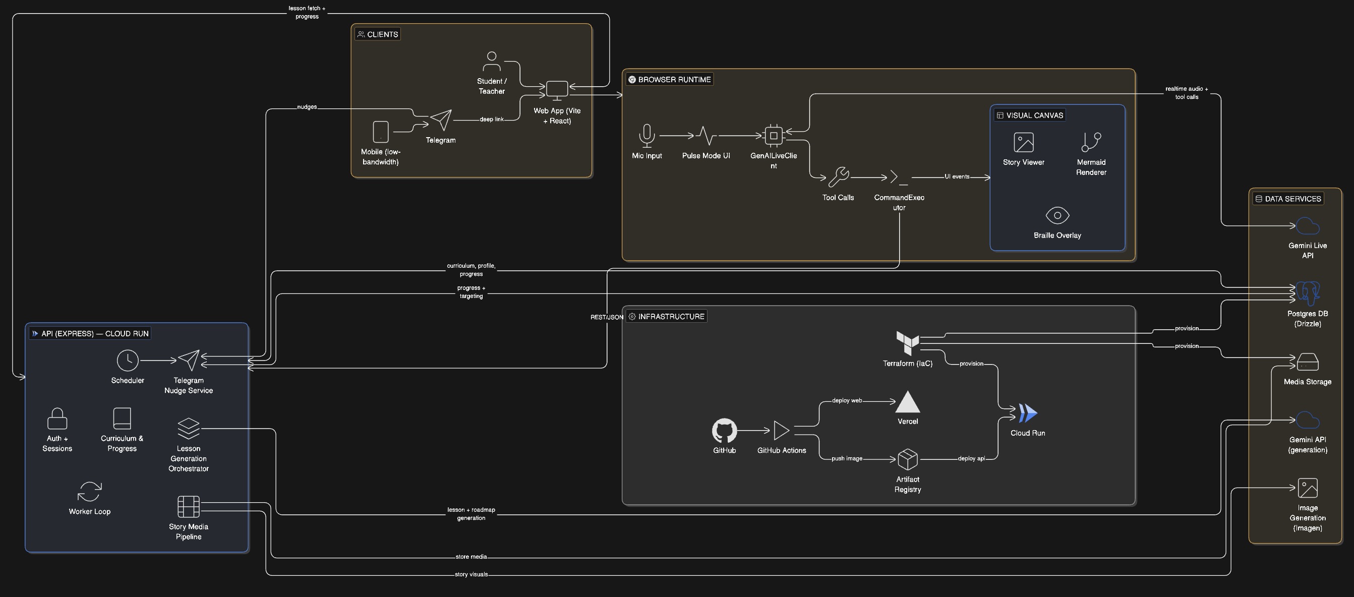 Architecture Diagram