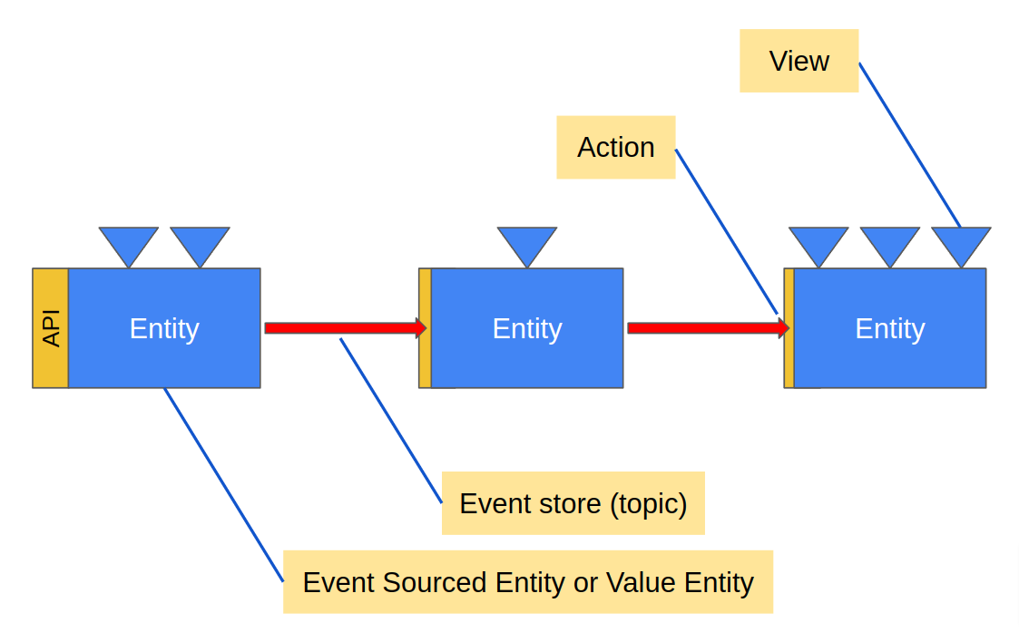 Micro Stream Overview