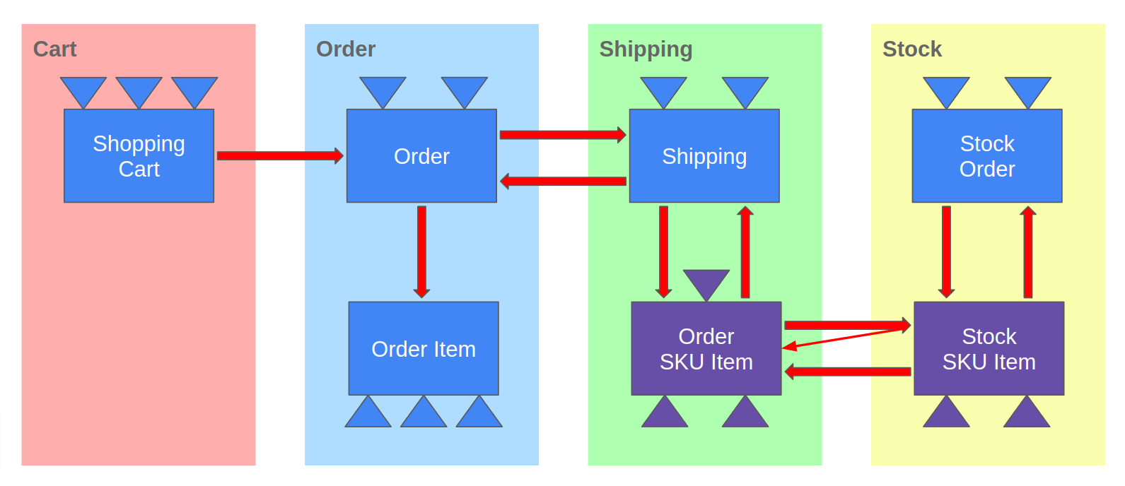 Order Processing Design