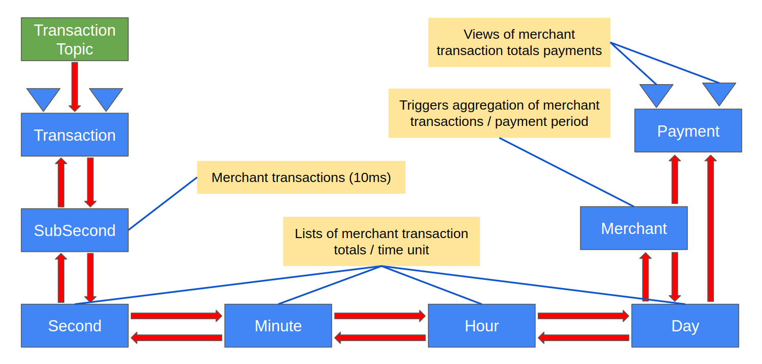 Merchant Payment Transactions Aggregator Design