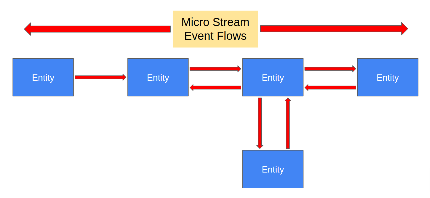 Micro Stream Event Flows