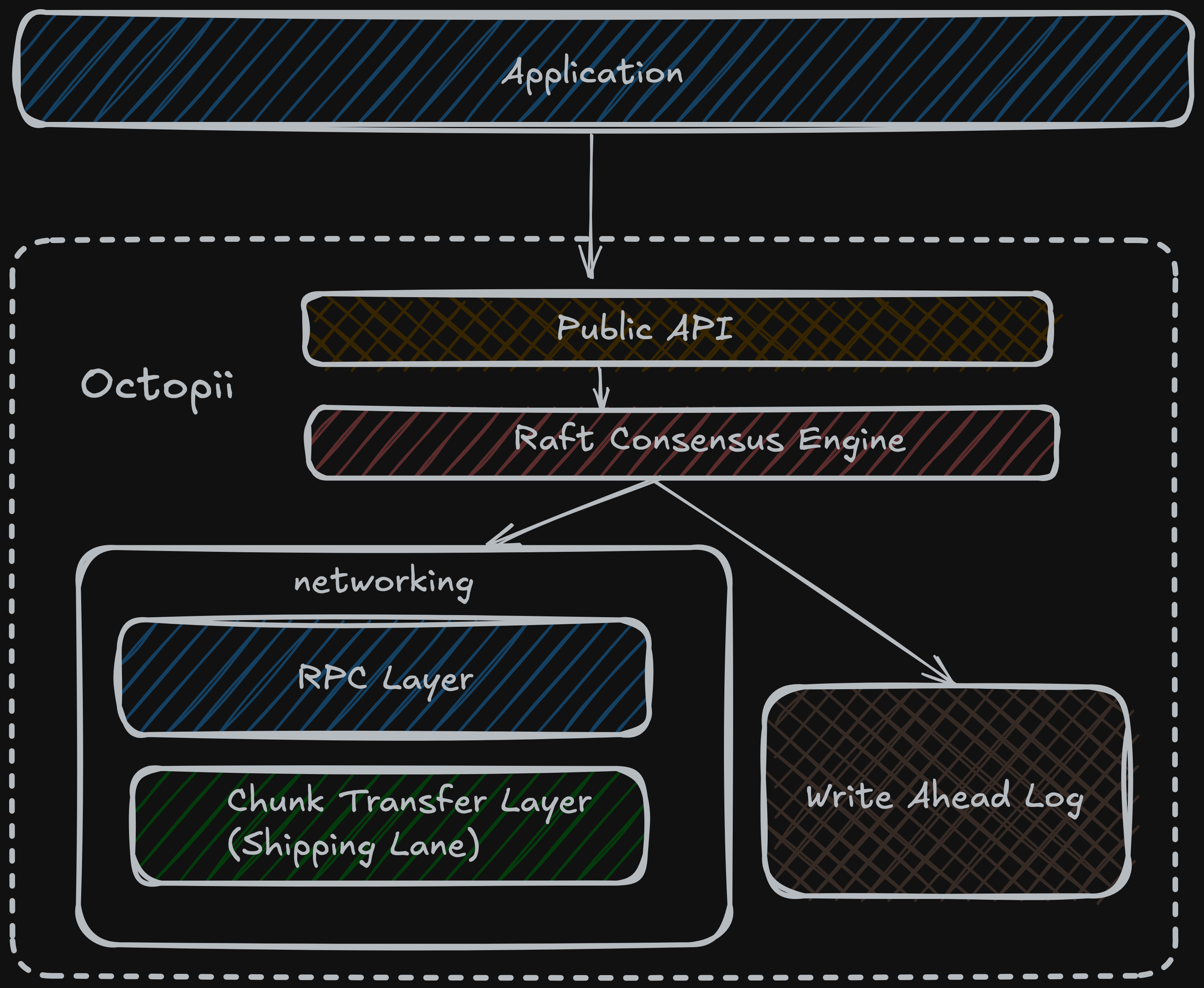 Octopii Architecture