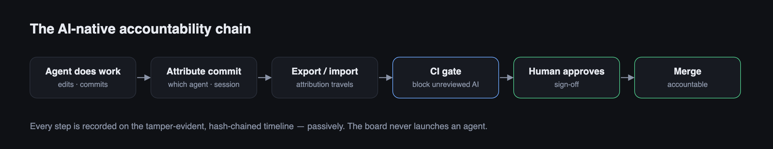 The accountability chain: agent does work → attribute the commit → export/import → CI gate blocks unreviewed AI → human approves → merge, all recorded on the tamper-evident timeline