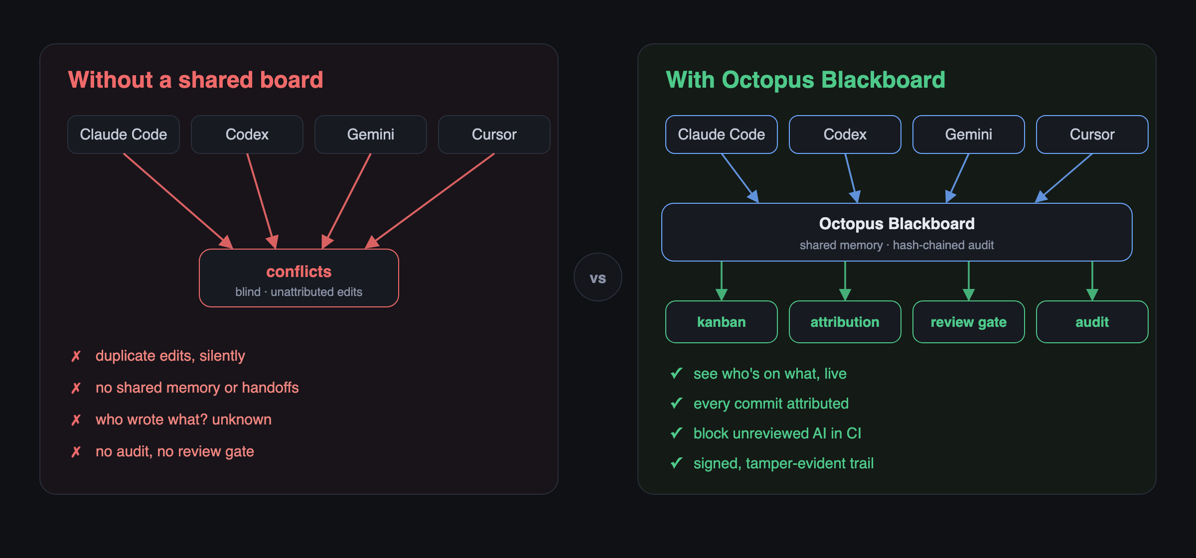 Without a shared board, agents work blind — duplicate edits, no attribution, unseen conflicts. With Octopus Blackboard they share memory and produce a conflict-aware kanban, attribution, a review gate, and an audit trail