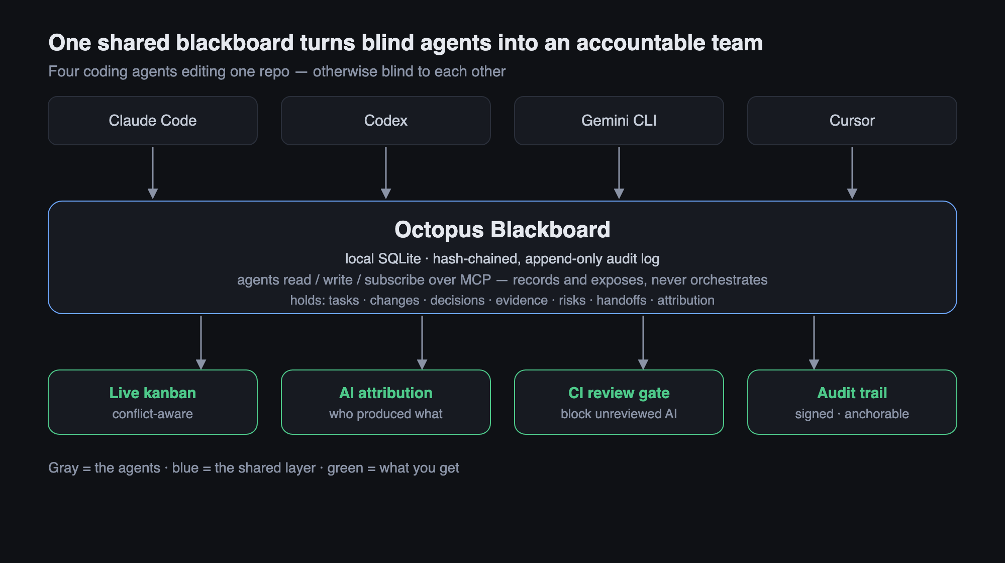 How it works: agents connect over MCP to a shared blackboard that records and exposes but never orchestrates, producing a conflict-aware kanban, AI attribution, a CI review gate, and a tamper-evident audit trail