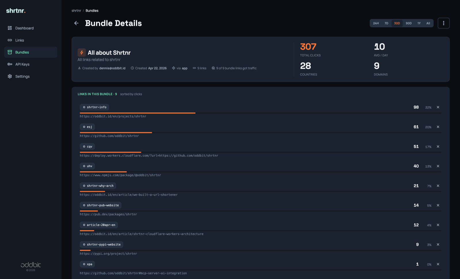 Combined analytics for a bundle of links
