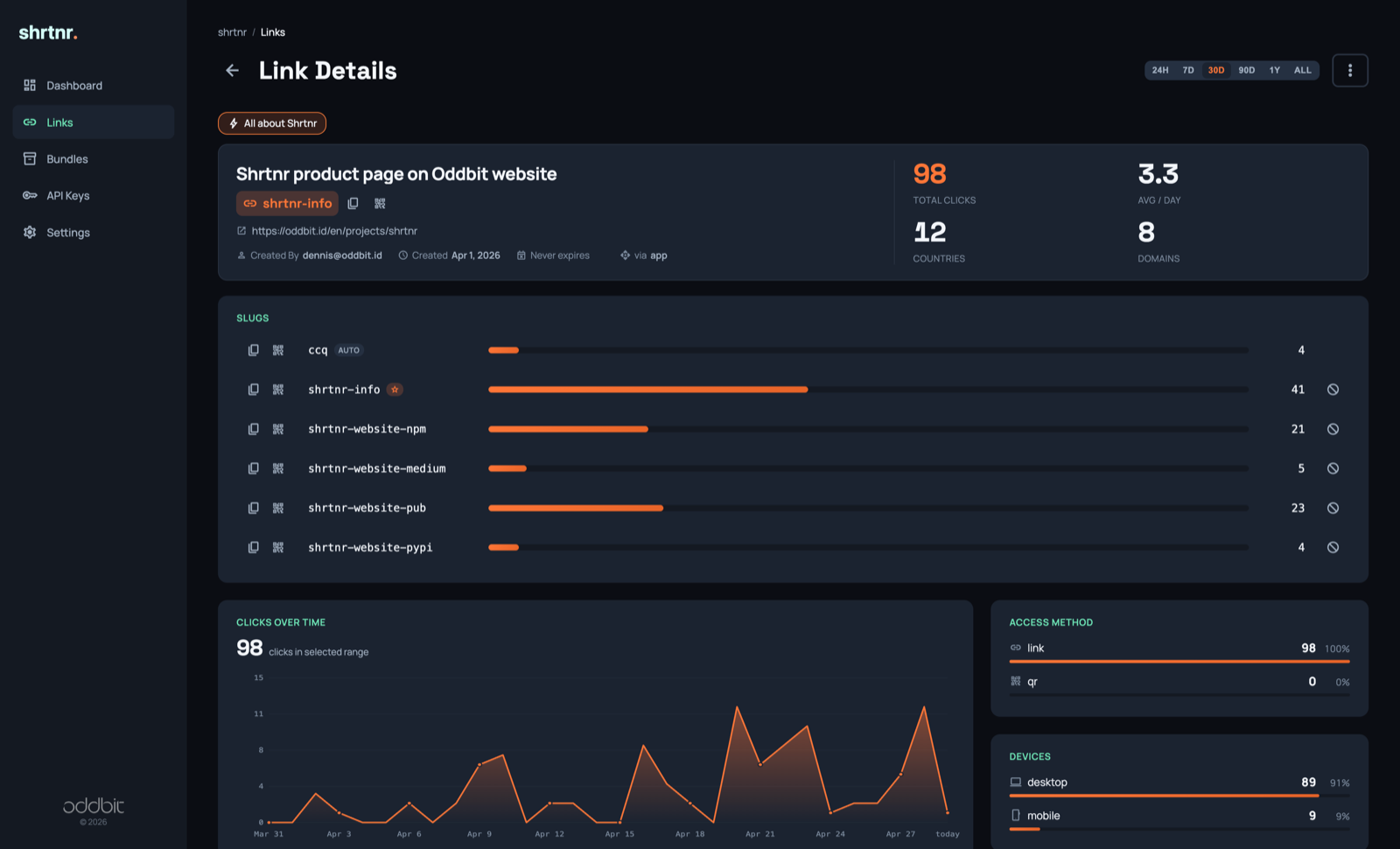 Per-link analytics with slugs and breakdowns