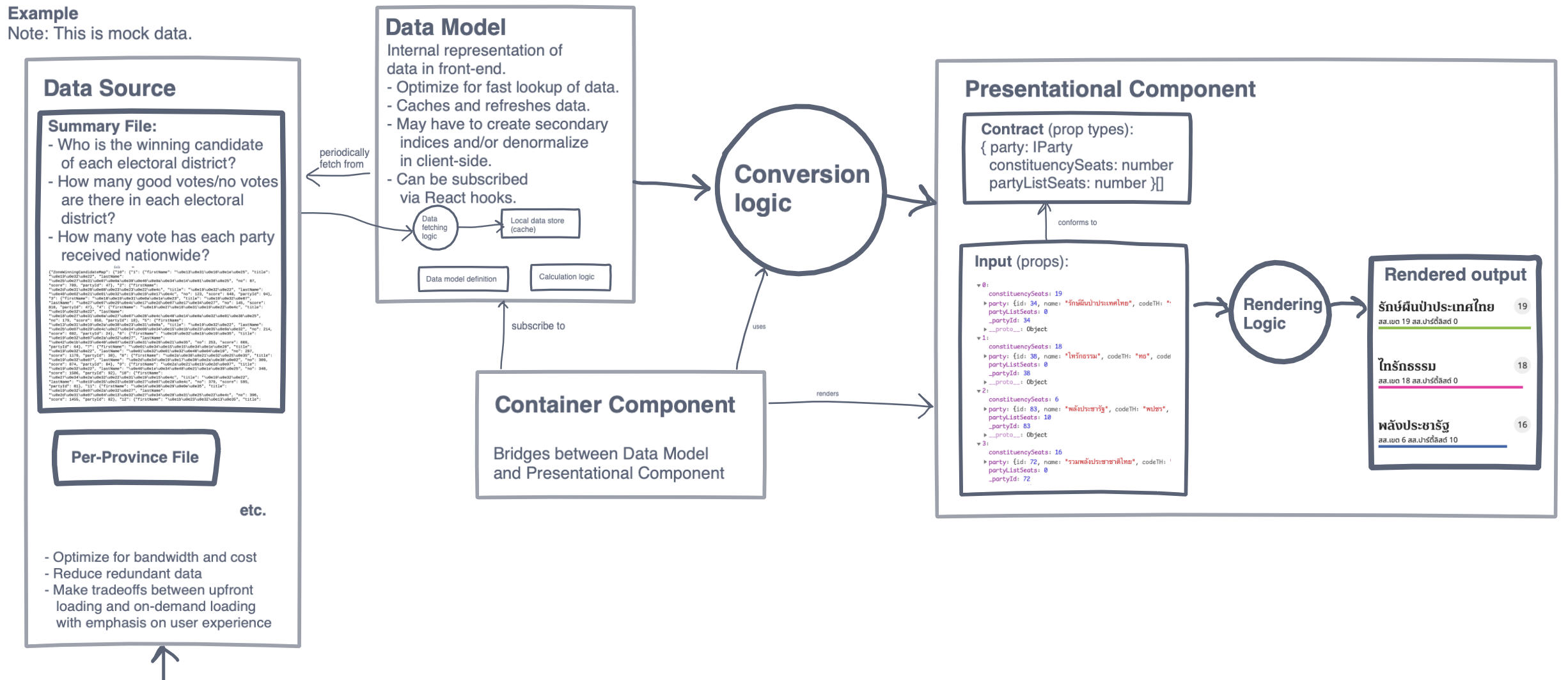 Data architecture