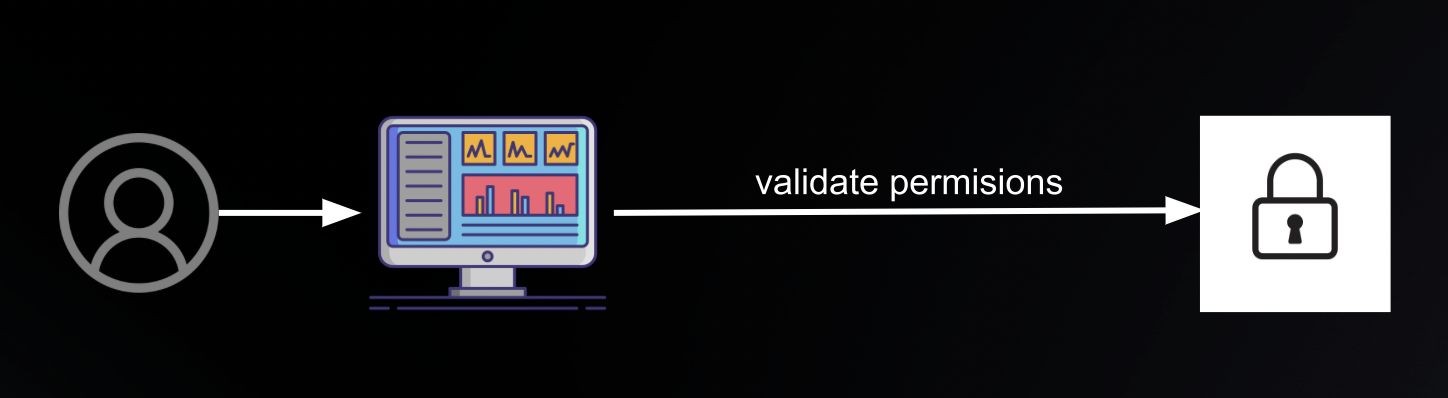 validate permissions