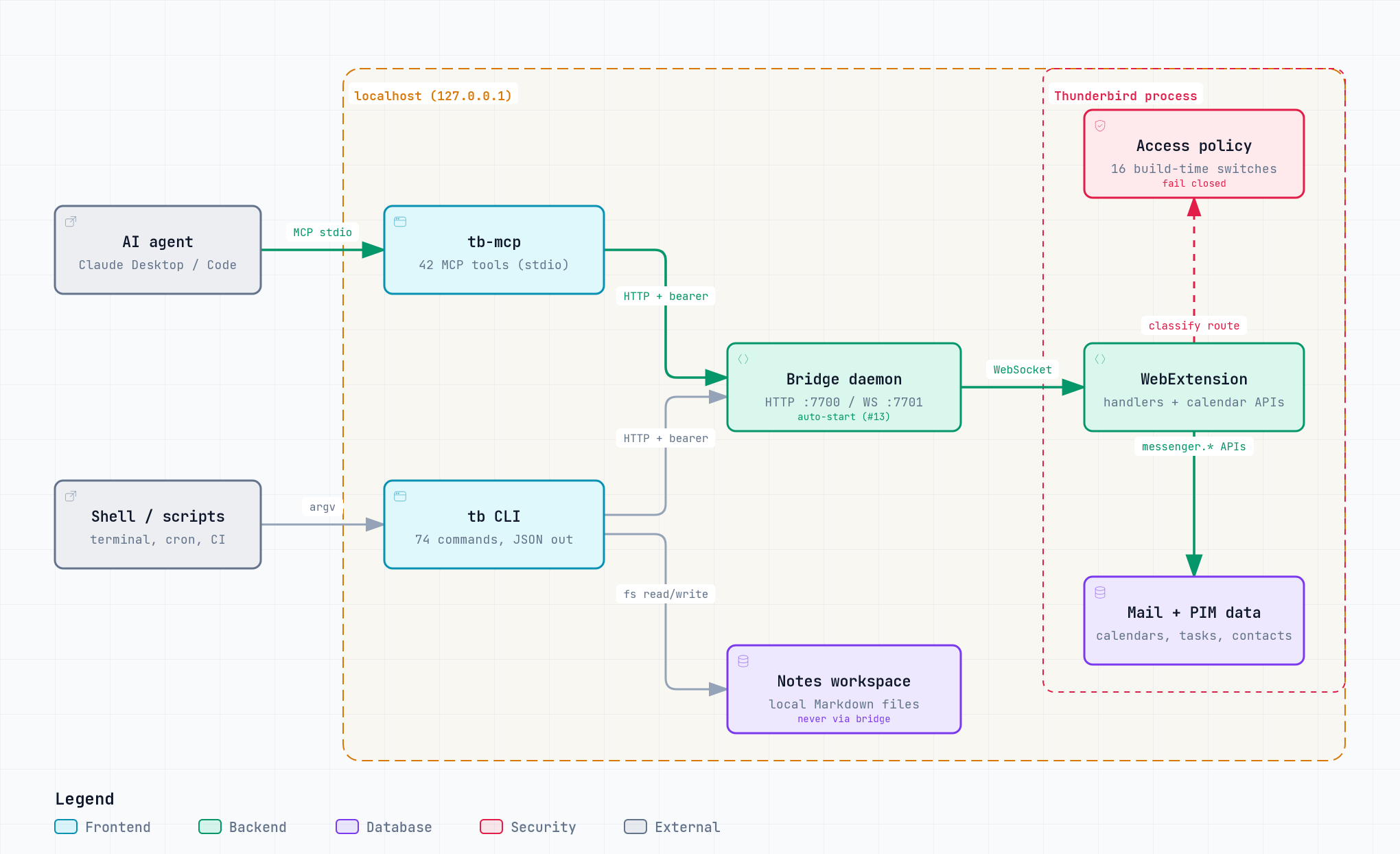 Architecture — agents and shells call tb-mcp or the tb CLI, which talk HTTP to the localhost bridge; the bridge relays over WebSocket to the Thunderbird WebExtension, which checks the access policy and calls the messenger.* and calendar Experiment APIs; notes are local Markdown files the CLI and MCP server read directly