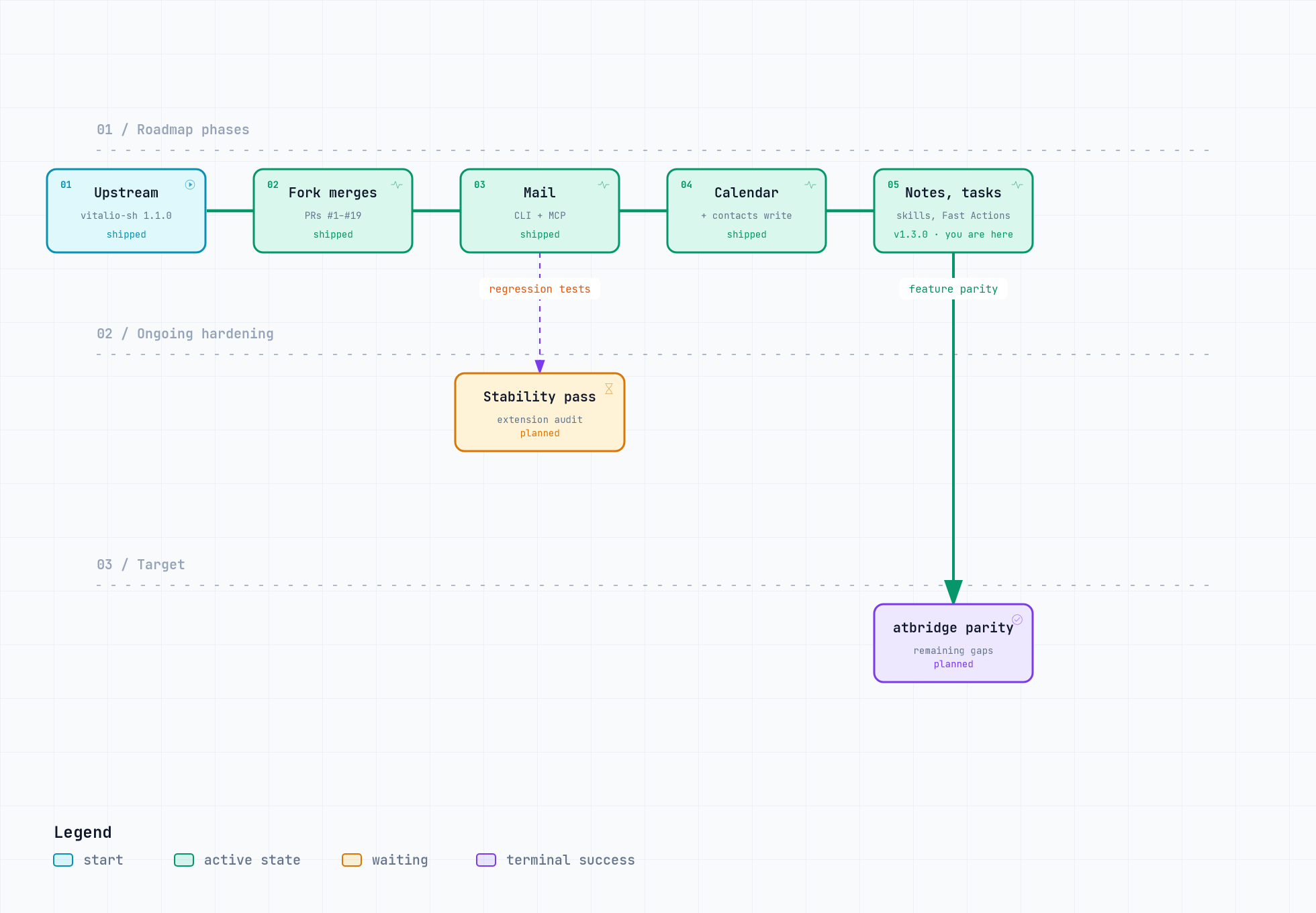 Roadmap lifecycle: upstream → fork merges → mail → calendar and contacts write → notes, tasks, skills and Fast Actions, all shipped in v1.3.0; still planned: an extension stability pass and the remaining atbridge parity gaps