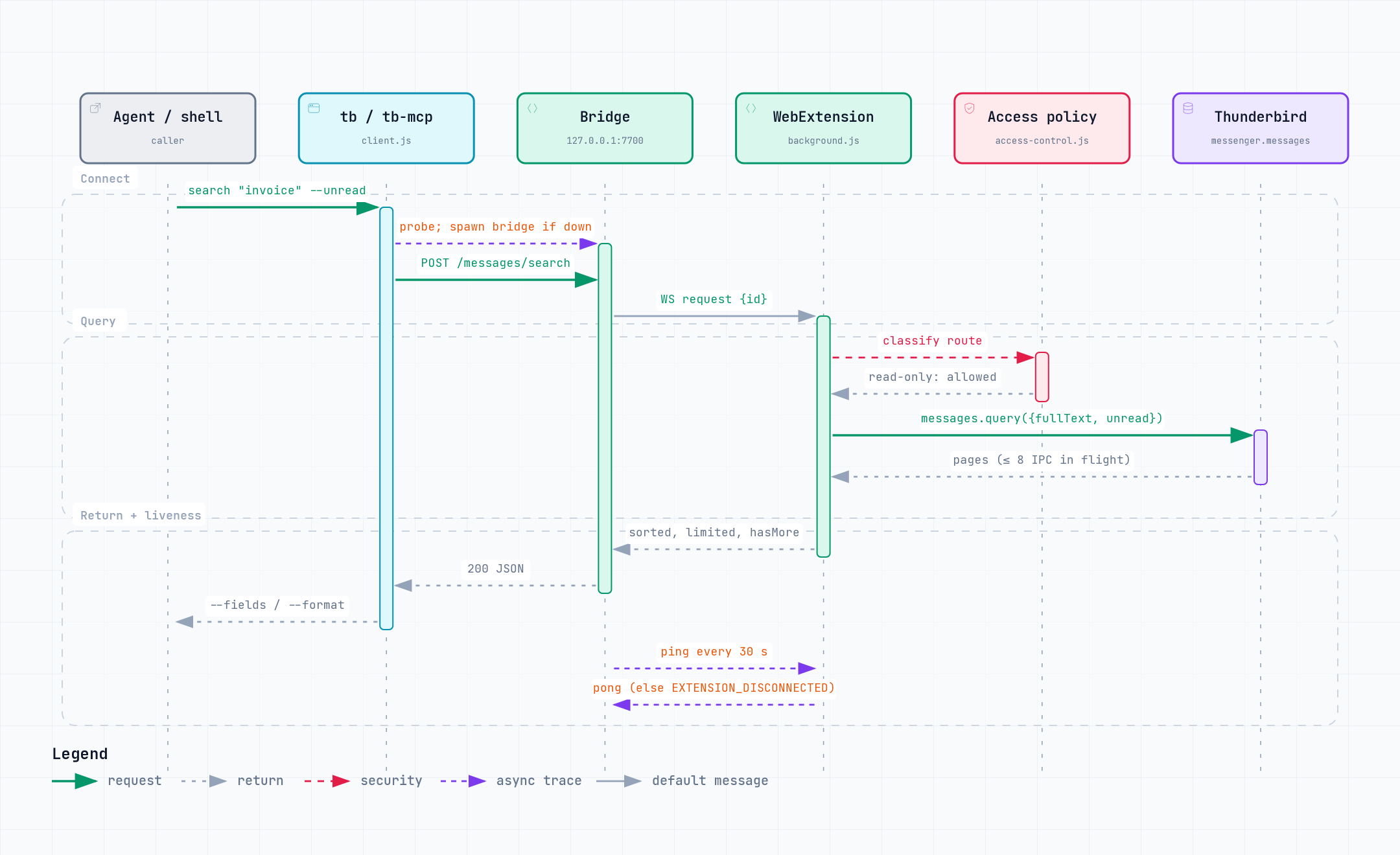 Sequence of one search: the client probes and auto-starts the bridge, the bridge forwards over WebSocket, the extension checks the access policy and runs one server-side messages.query, results return sorted and limited