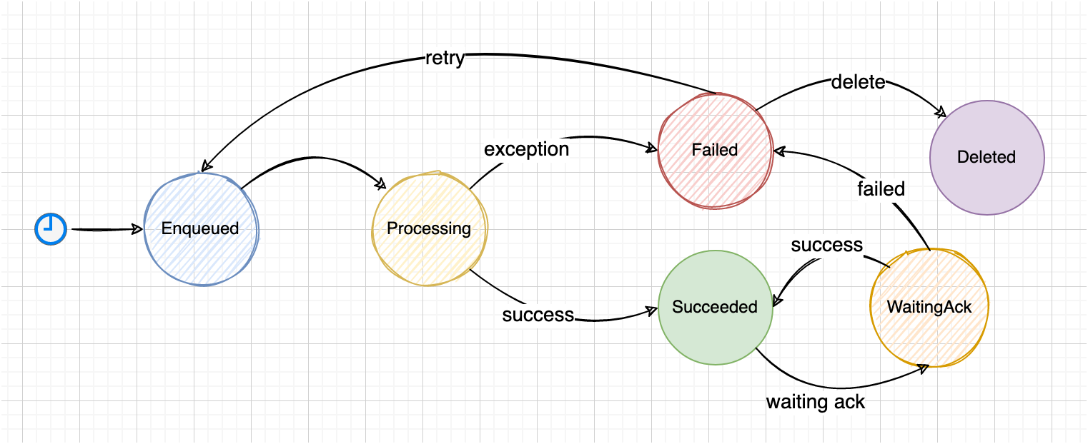 Hangfire state diagram with WaitingAck state