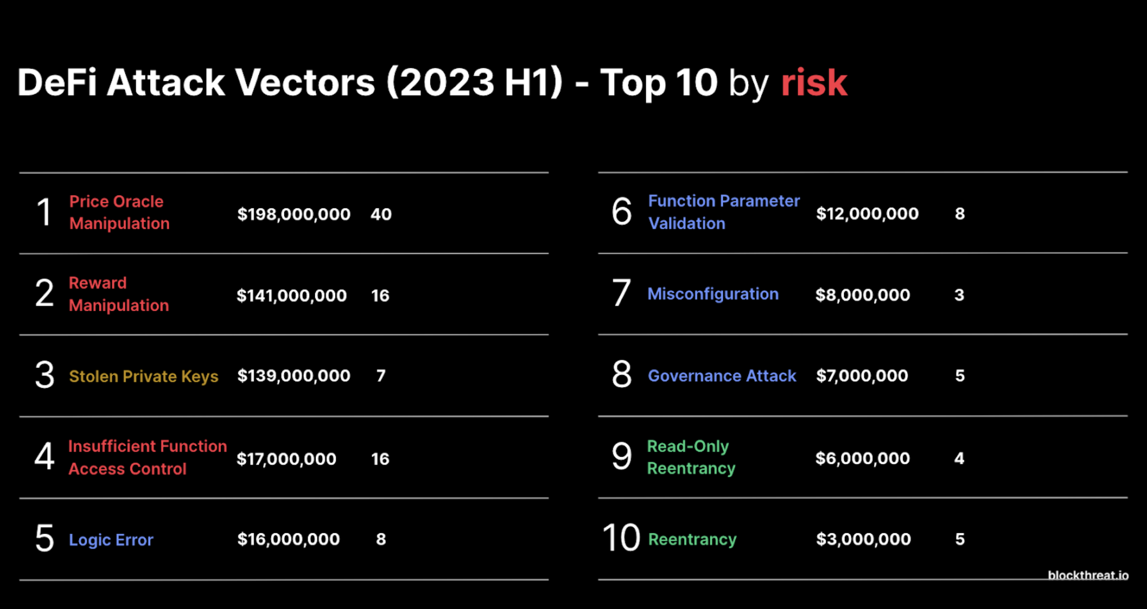 Top DeFi & Web3 Attack Vectors from the first half of 2023