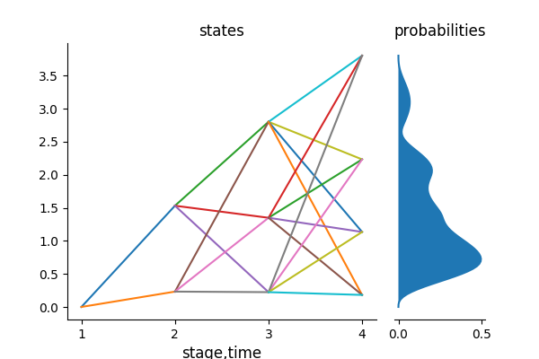 Scenario Lattice