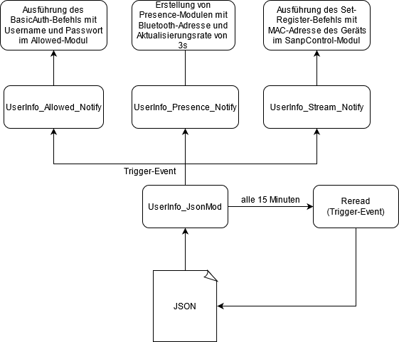 Systemarchitektur Nutzerverwaltung